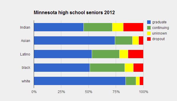 High school dropout rates: Not as bad as we think? | NewsCut | Minnesota  Public Radio News