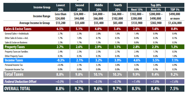 Minnesota among highest ranked states for tax fairness NewsCut